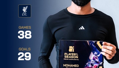 萨拉赫获评德转上赛季英超最佳球员，38场贡献29球18助