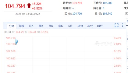 星空体育app官方下载-国际油价飙涨8%，黄金跌破4650美元，美军开始封锁伊朗港口